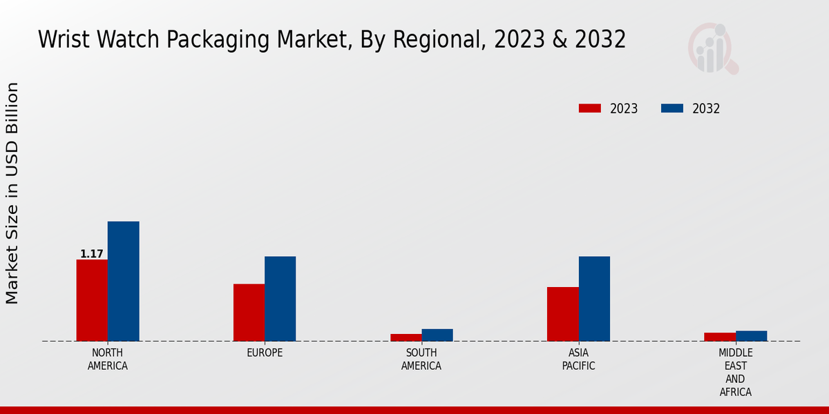 Wrist Watch Packaging Market Regional Insights  