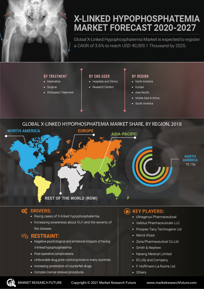 X-Linked Hypophosphatemia Market