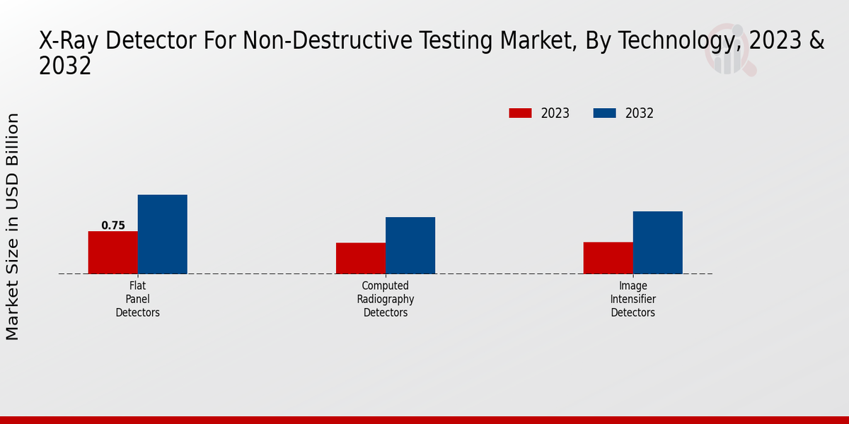 X-Ray Detector for Non-Destructive Testing Market Technology Insights