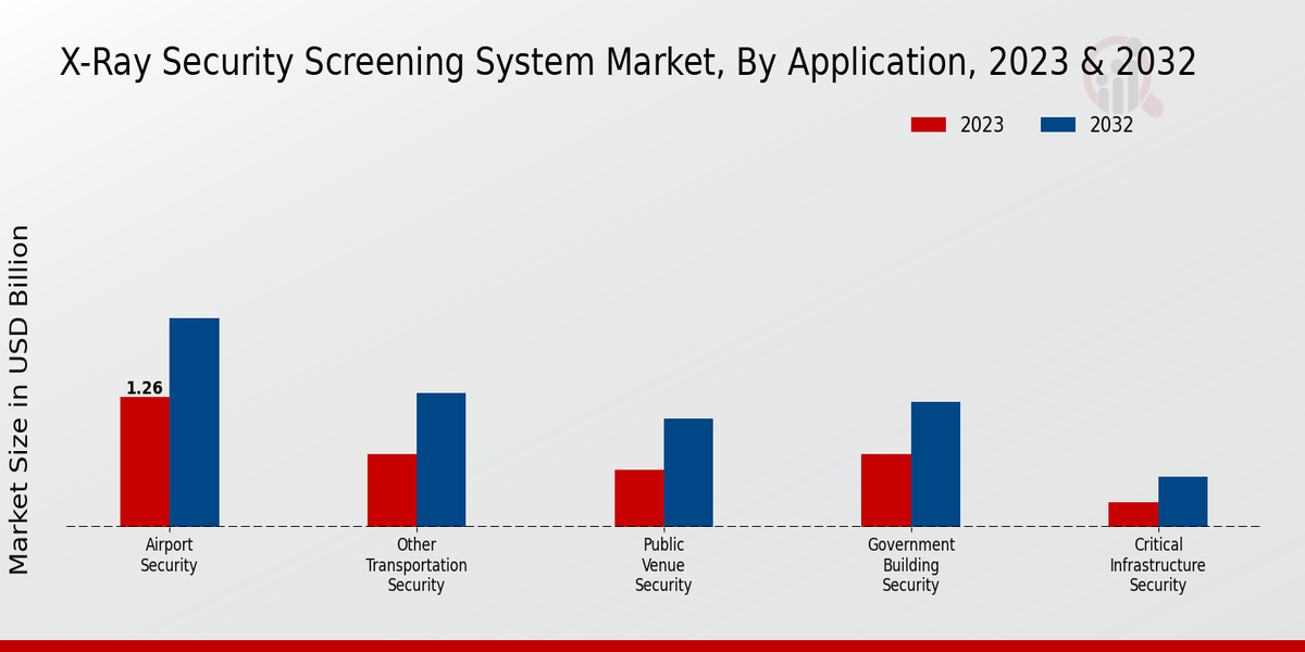 X-Ray Security Screening System Market Application Insights