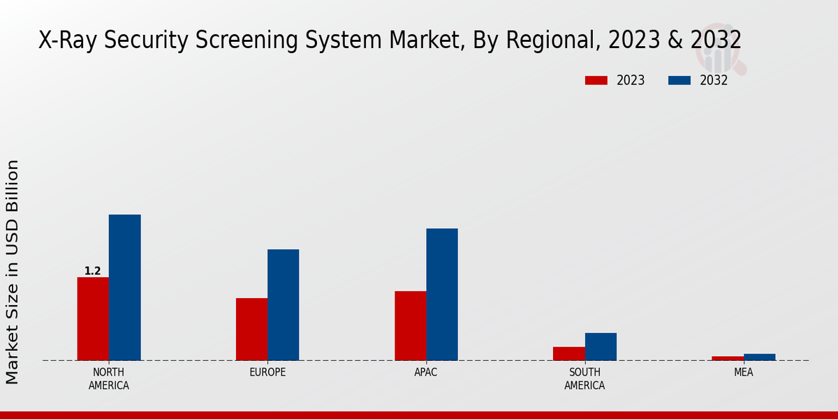 X-Ray Security Screening System Market Regional Insights