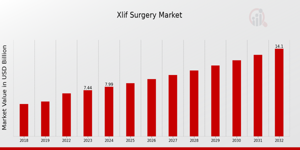 Descripción general del mercado global de cirugía de fusión intersomática lateral extrema (XLIF)