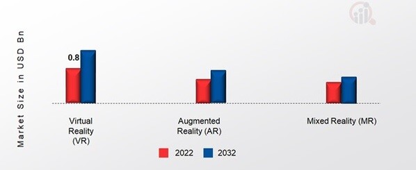 XR Hardware Market, by Type, 2022&2032