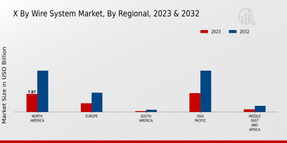 X By Wire System Market Regional Insights