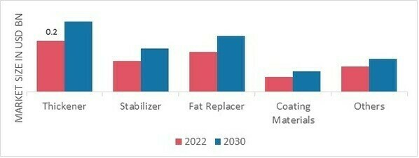 Xanthan Gum Market, by Function, 2022 & 2030