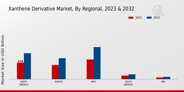 Xanthene Derivative Market Regional Insights