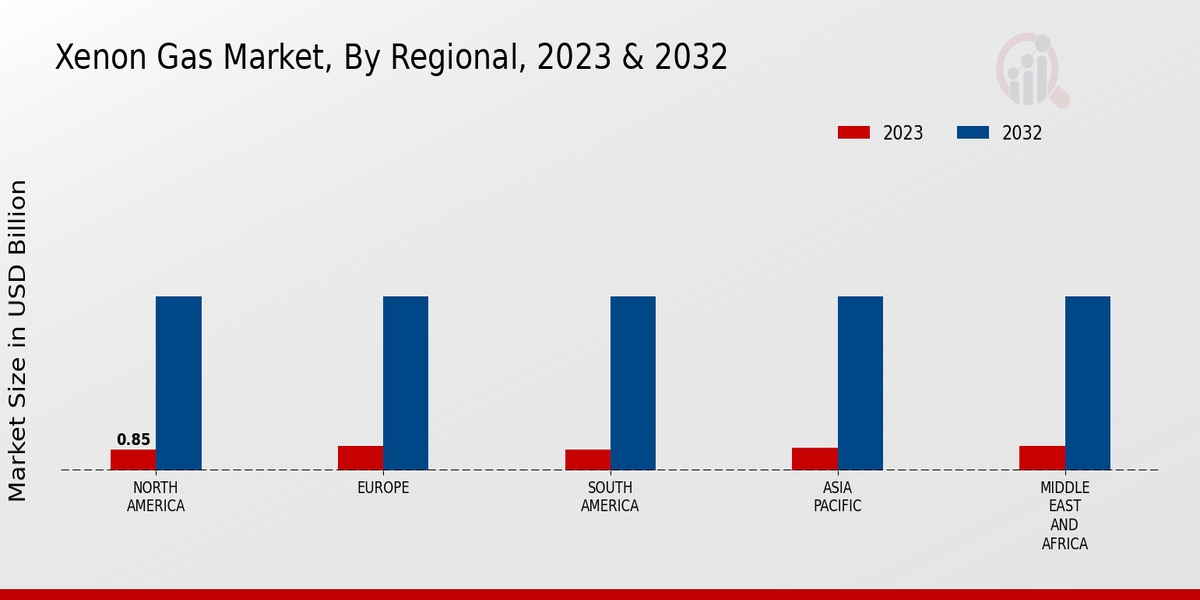 Xenon Gas Market Regional Insights