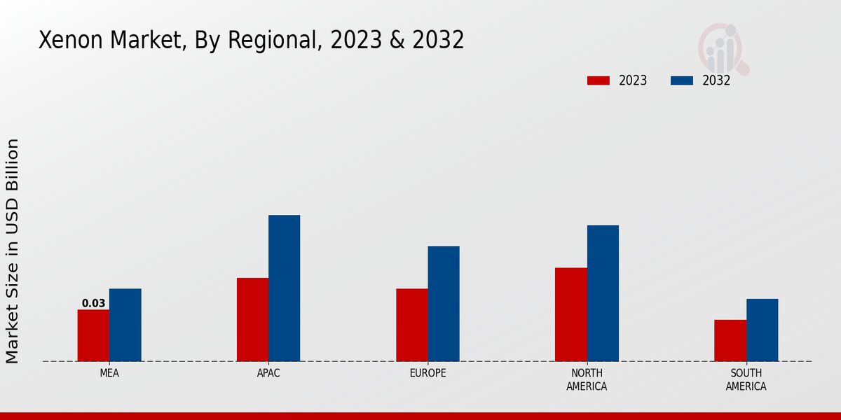 Xenon Market Regional Insights  