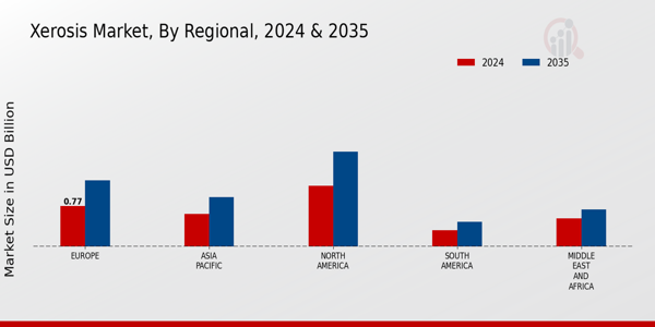 Xerosis Market Regional Insights