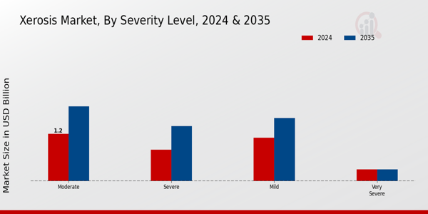 Xerosis Market Severity Level Insights