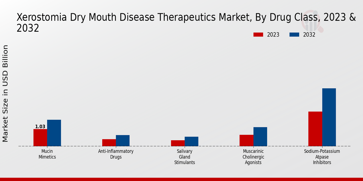 Xerostomia (Dry Mouth Disease) Therapeutics Market Drug Class Insights  