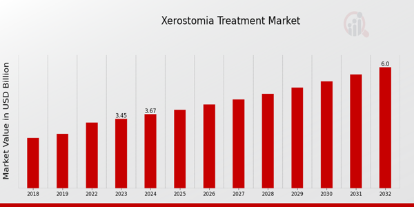 Überblick über den globalen Markt für die Behandlung von Xerostomie
