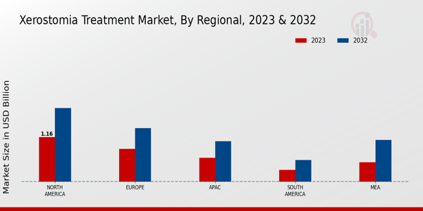 Xerostomia Treatment Market Regional Insights