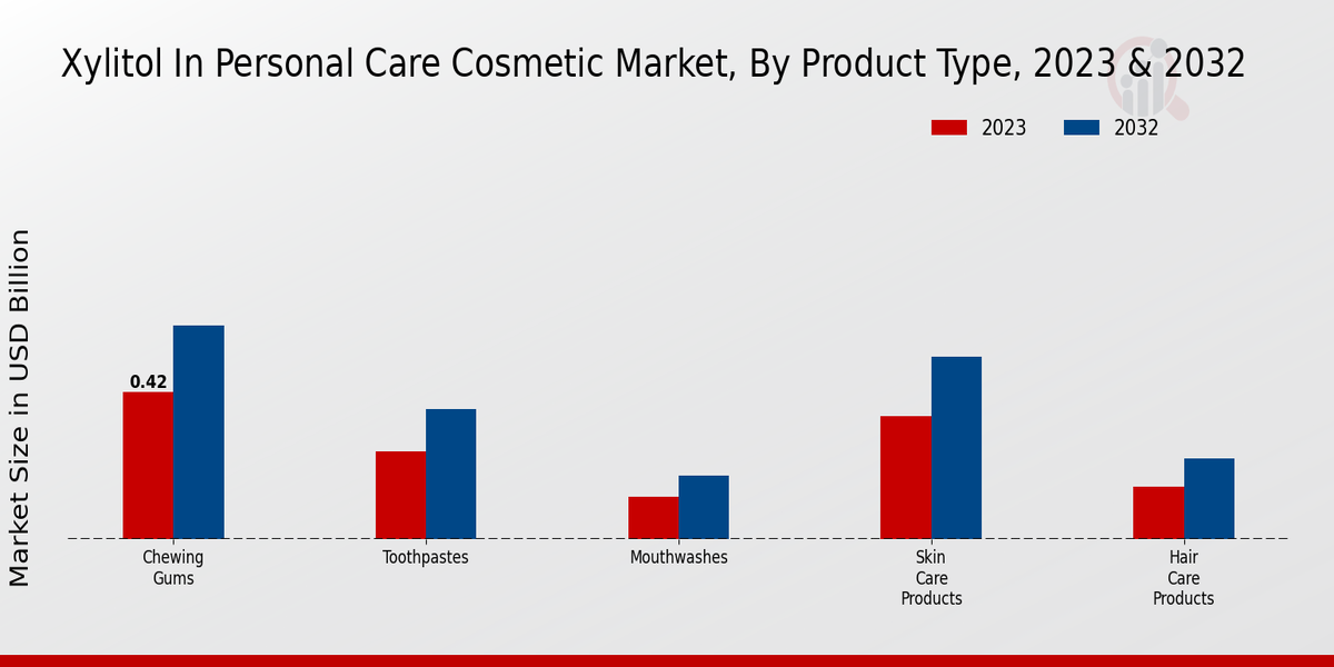 Xylitol In Personal Care Cosmetic Market Product Type Insights