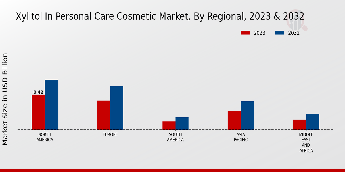 Xylitol In Personal Care Cosmetic Market Regional Insights