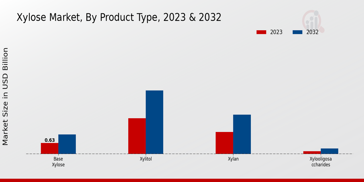 Xylose Market