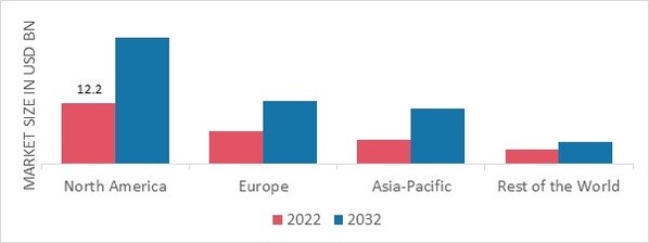 YOGA CLOTHING MARKET SHARE BY REGION 2022 (USD Billion)