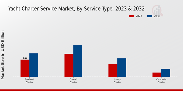 Yacht Charter Service Market Service Type Insights