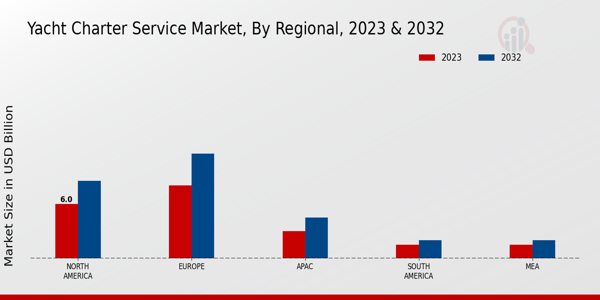 Yacht Charter Service Market Regional Insights