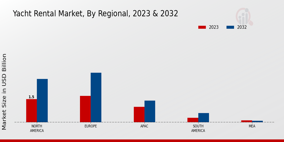 Yacht Rental Market Regional Insights