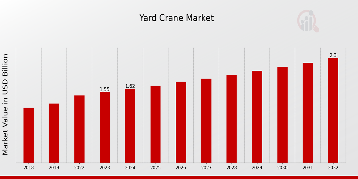 Yard Crane Market Overview