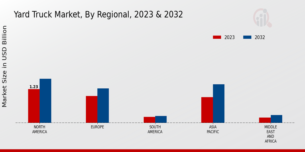 Yard Truck Market Regional Insights  