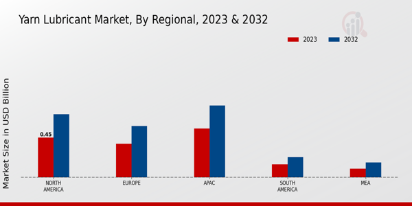 Yarn Lubricant Market Regional Insights