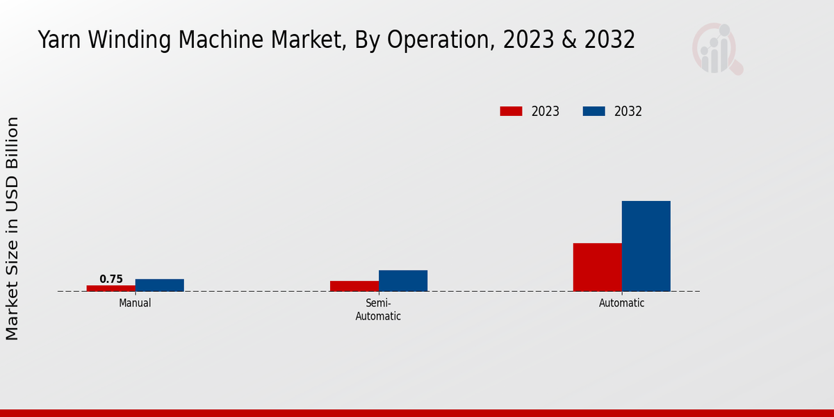 Yarn Winding Machine Market Operation Insights