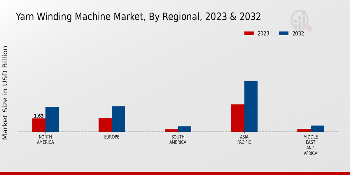 Yarn Winding Machine Market Regional Insights