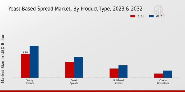 Yeast-Based Spread Market By Product Type