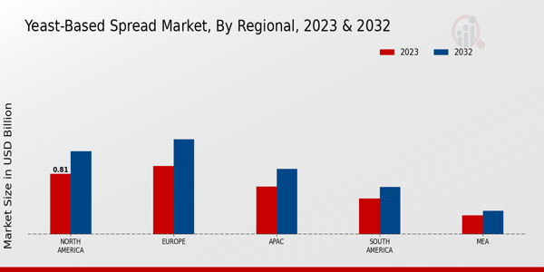 Yeast-Based Spread Market By Regional