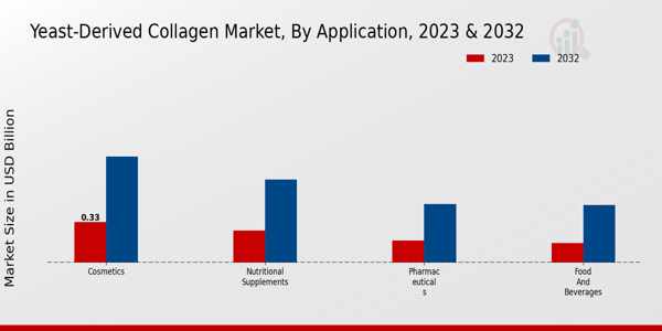 Yeast-Derived Collagen Market Application Insights