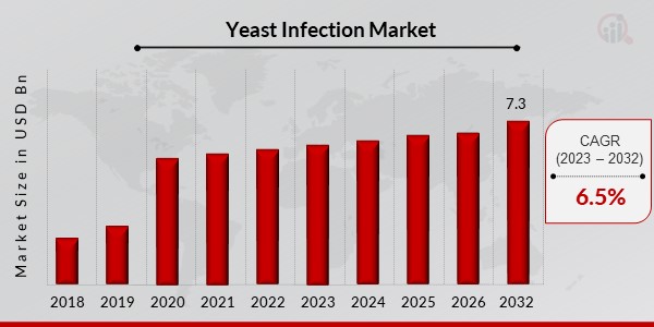 Yeast Infection Market