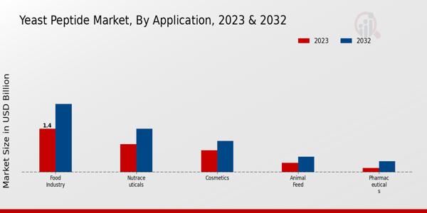 Yeast Peptide Market Application Insights