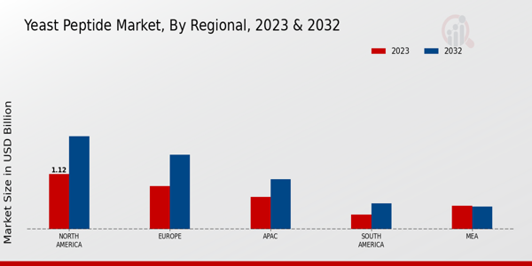 Yeast Peptide Market Regional Insights