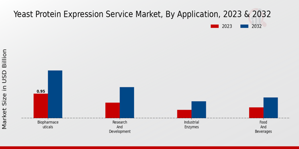 Yeast Protein Expression Service Market Application Insights