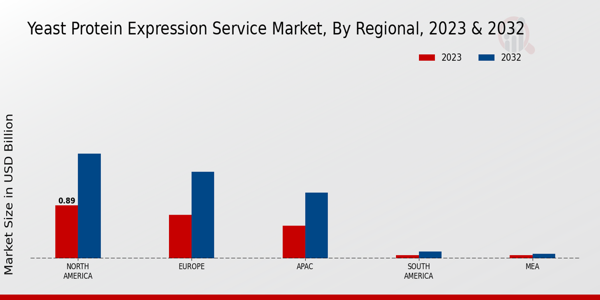 Yeast Protein Expression Service Market Regional Insights