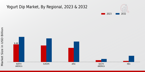 Yogurt Dip Market Regional Insights