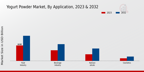 Yogurt Powder Market Application Insights