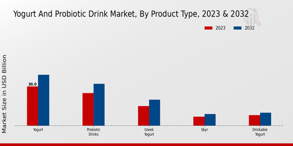 Yogurt and Probiotic Drink Market Product Type Insights