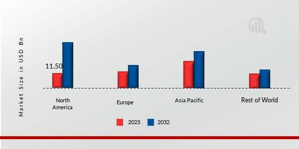 ZERO ENERGY BUILDINGS MARKET SHARE BY REGION