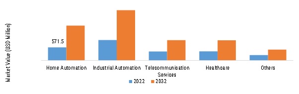 ZIGBEE MARKET, BY APPLICATION, 2022 VS 2032