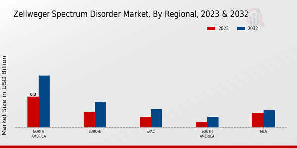 Zellweger Spectrum Disorder Market by Region