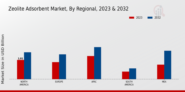 Zeolite Adsorbent Market By Regional