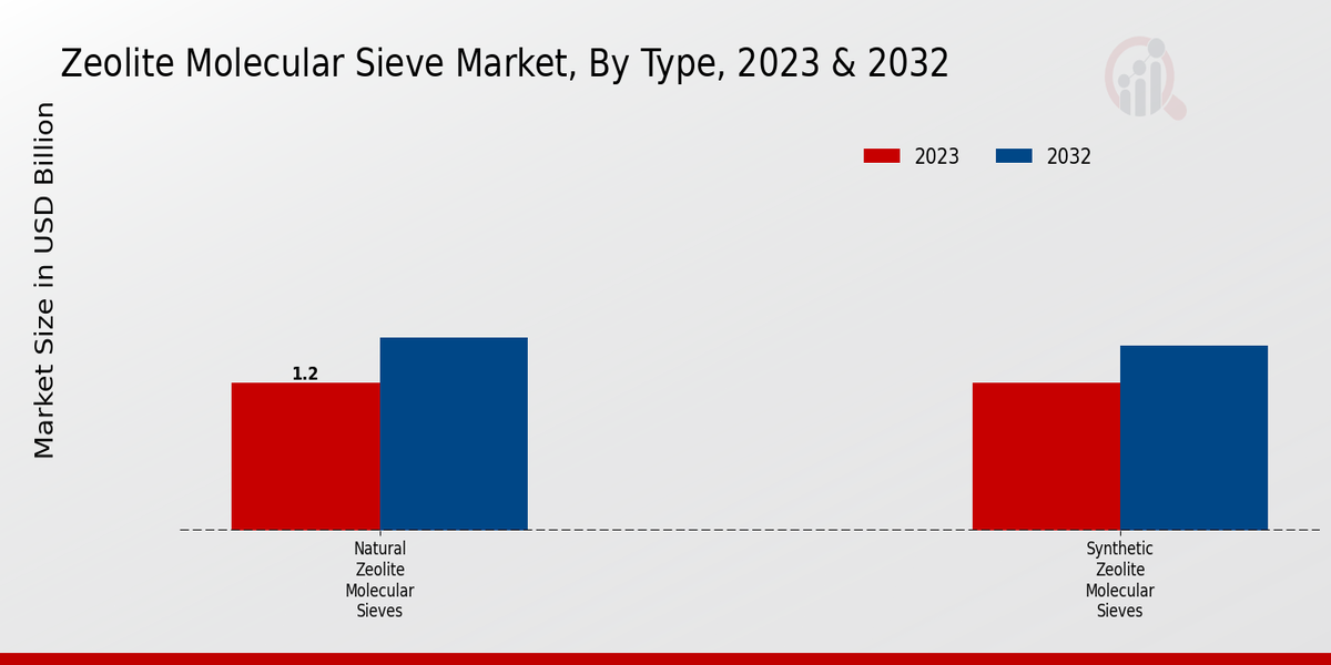 Zeolite Molecular Sieve Market Type Insights