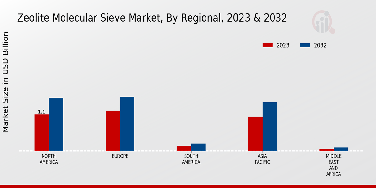 Zeolite Molecular Sieve Market Regional Insights