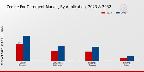 Zeolite for Detergent Market By Application 