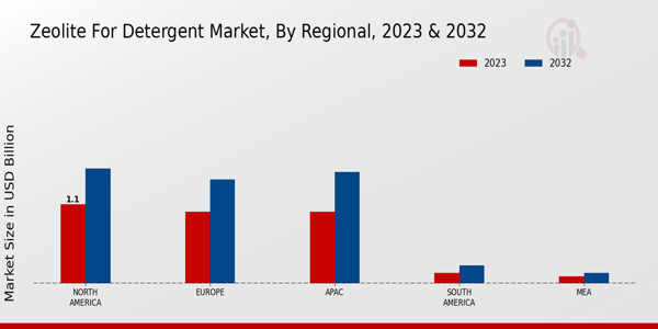 Zeolite for Detergent Market By Regional