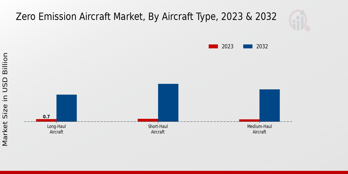 Zero Emission Aircraft Market Aircraft Type Insights