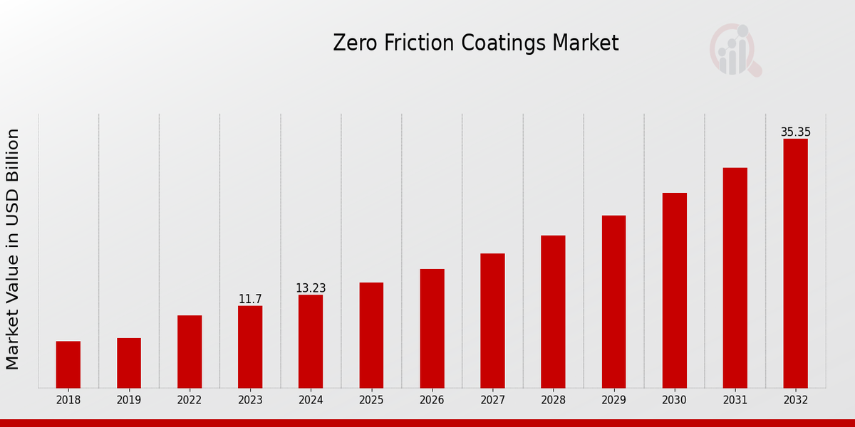 Zero Friction Coatings Market Overview: